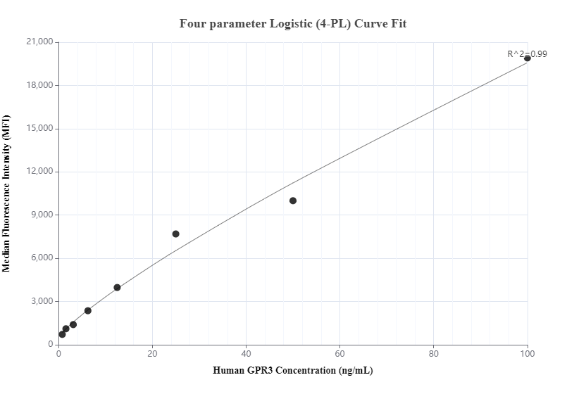 Cytometric bead array standard curve of MP01187-1